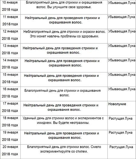 Хороший день стричь волосы. Оракул стрижка волос. Благоприятные дни для стрижек таблица. Удачные дни для стрижки в феврале. Оракул стрижка волос благоприятные дни.